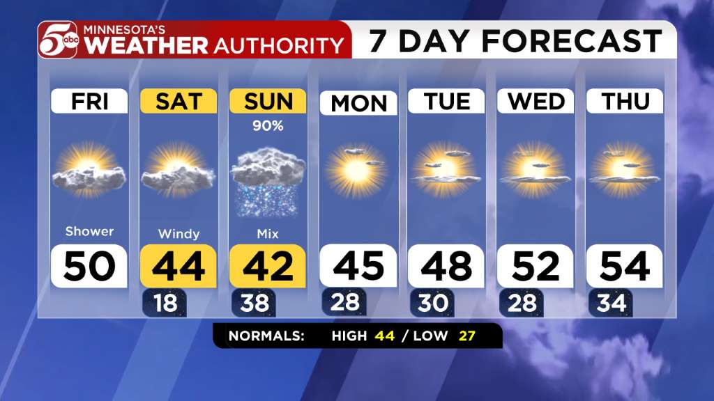 Seven Day Outlook