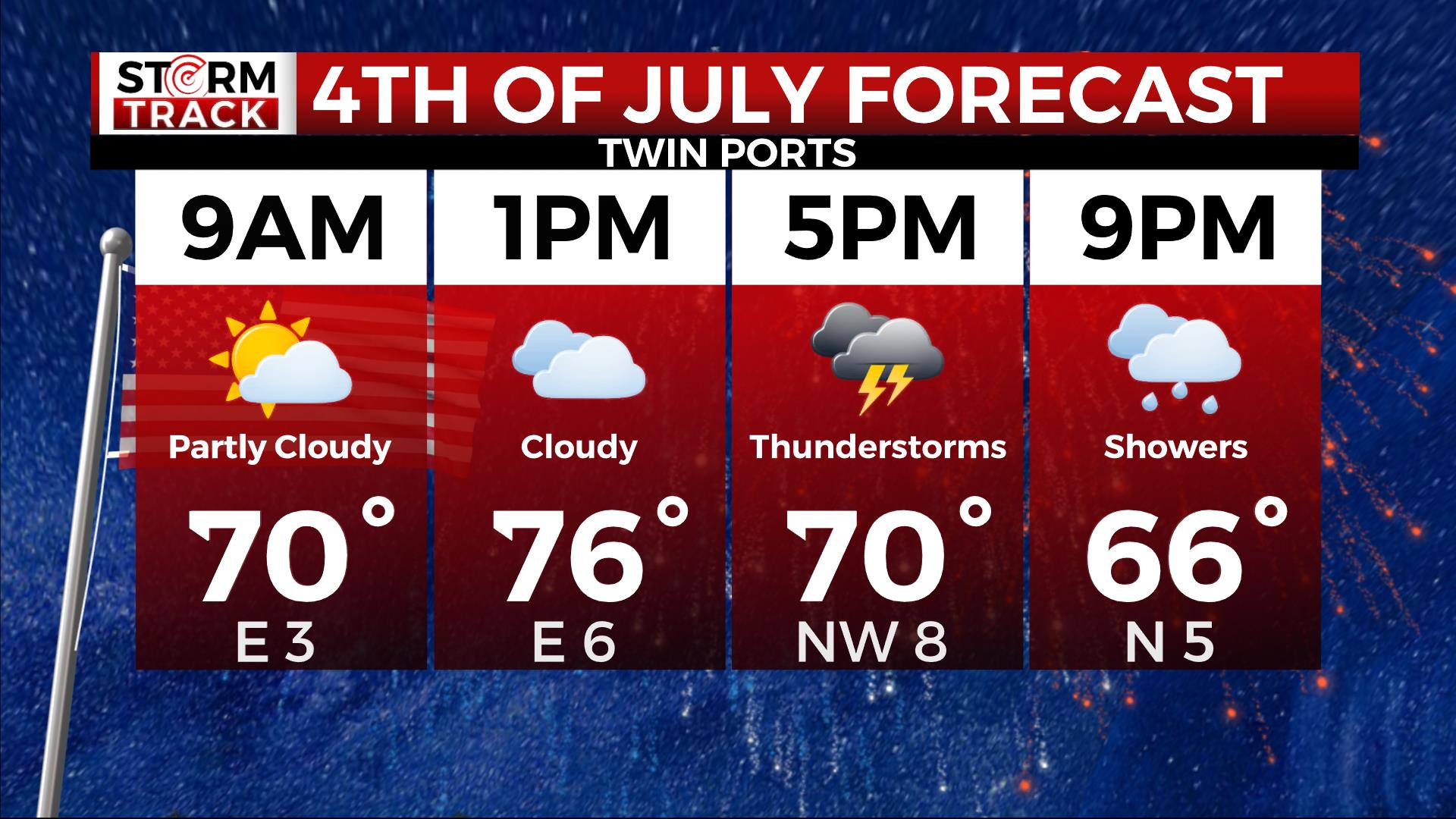 Fourth of July Forecast for Twin Ports