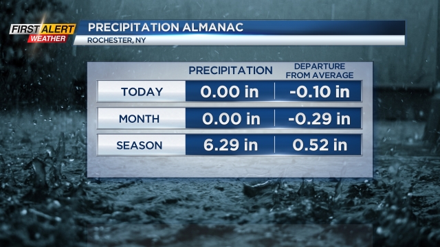 Rochester Precipitation Almanac