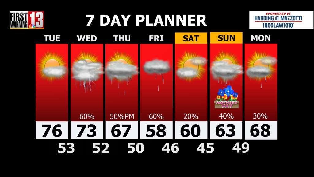 Seven Day Outlook