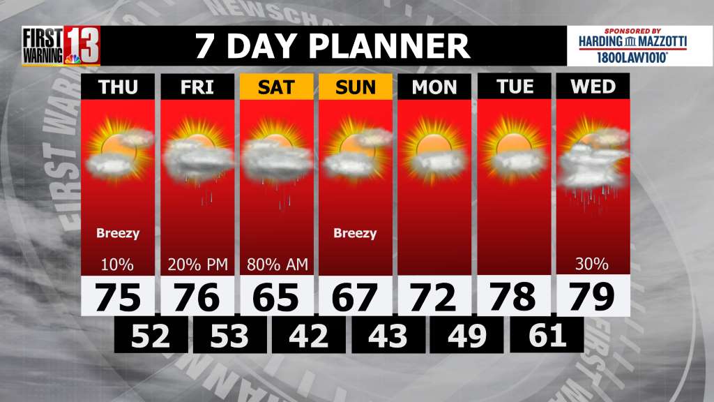 Seven Day Outlook